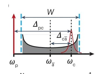 Open access visualization of Line Plot, Density Plot, Frequency Diagram, Detunings, Atoms