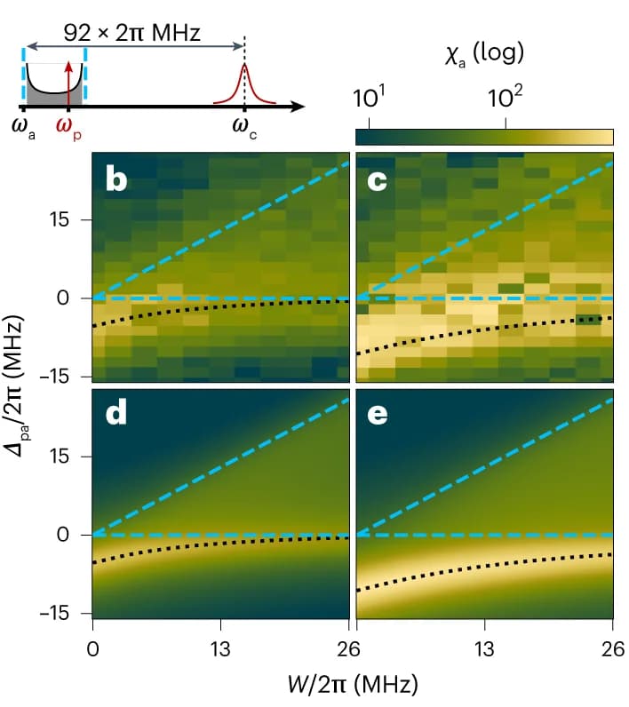 Open access visualization of Heatmap, Frequency diagram, Atomic disorder, Cavity, Weak cavity probe