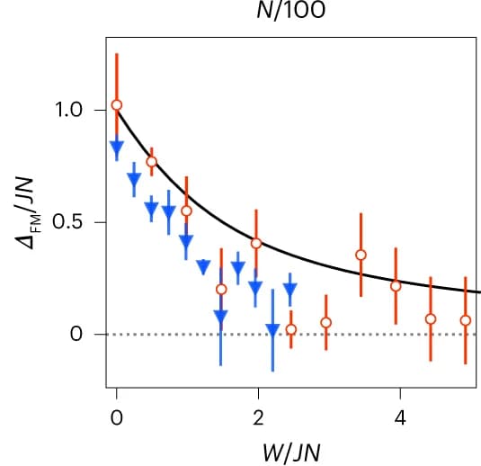 Open access visualization of Scatter Plot, Line Plot, Error Bars, Regression Plot, Ferromagnetic gap