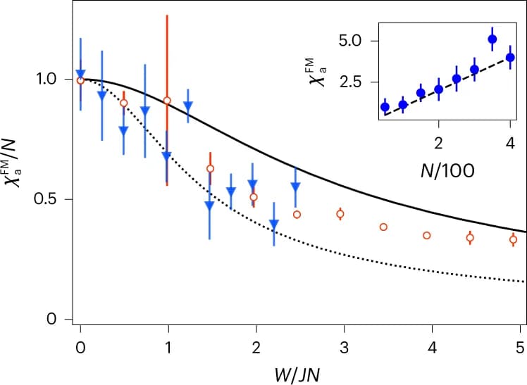 Open access visualization of Line Plot, Scatter Plot, Error Bars, Atomic Susceptibility, Participation Ratio