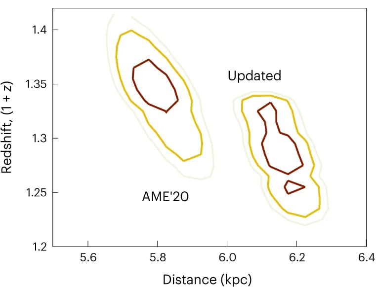 Open access visualization of Scatter Plot, Surface Gravitational Redshift, Distance, Light Curves, Observational Data