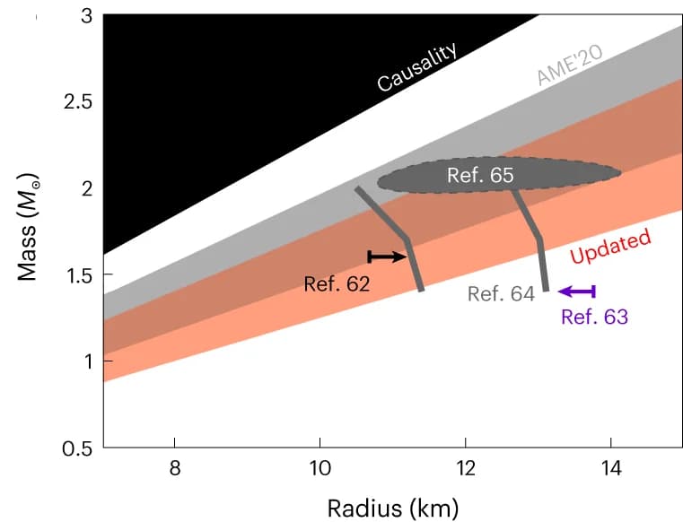 Open access visualization of Line Plot, Error Bars, Neutron Star Mass, Neutron Star Radius, Confidence Intervals