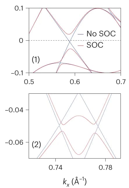 Open access visualization of Line Plot, Electronic Structure, SOC