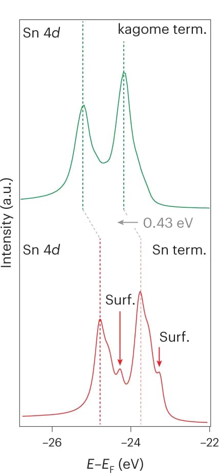 Open access visualization of Line Plot, Density Plot, Core Level Spectroscopy, Surface Termination