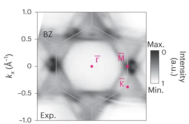 Open access visualization of Heatmap, ARPES, Fermi Surface, Surface Termination
