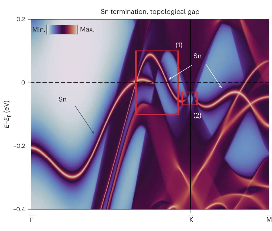 Open access visualization of Line Plot, Heatmap, Spectral Function, Green's Function, Surface Termination