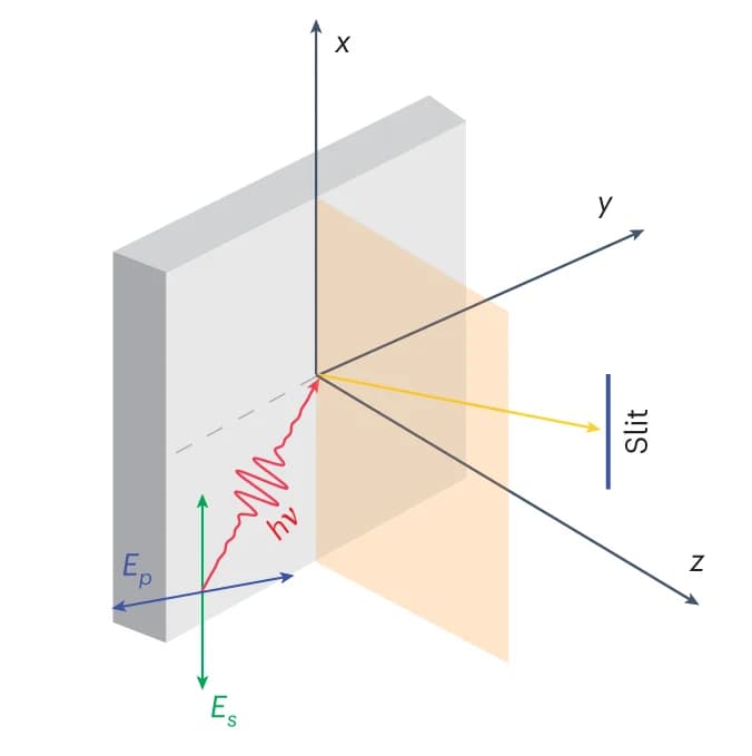Open access visualization of Illustration, ARPES, Light Polarization, Electronic Structure