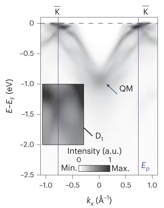 Open access visualization of Heatmap, ARPES, Spectra, Quadratic Minimum