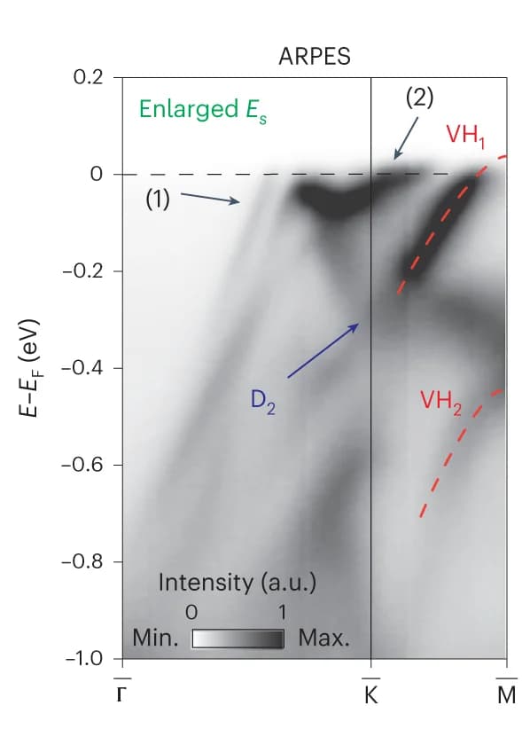 Open access visualization of Heatmap, ARPES, Fermi Level, Surface States, Van Hove Singularities