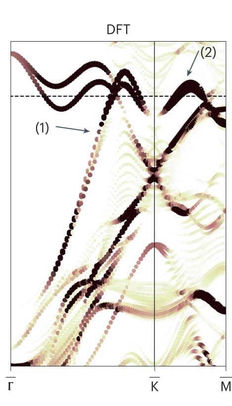 Open access visualization of Scatter Plot, Electronic Structure, Surface States, First-Principles Calculation