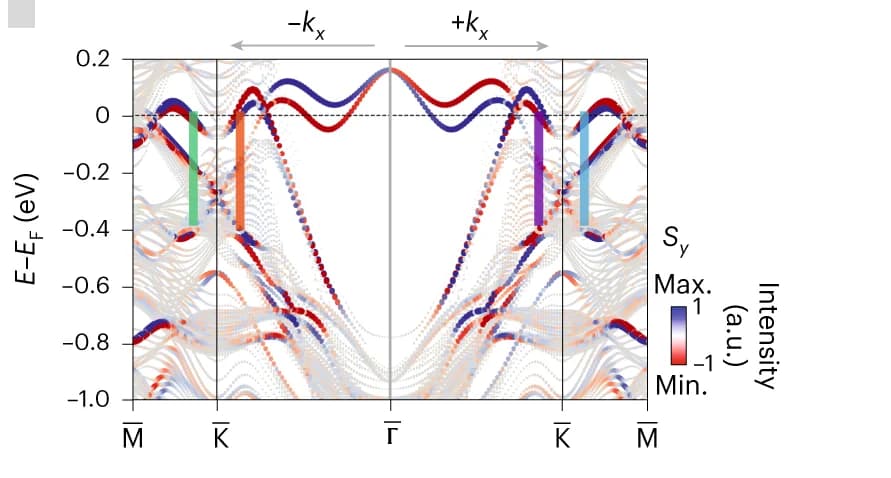 Open access visualization of Scatter Plot, Electronic Structure, Sn Termination, TbV6Sn6, Electronic States