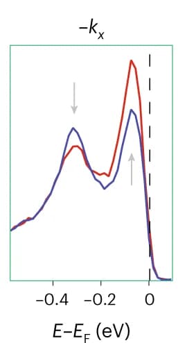 Open access visualization of Line Plot, Density Plot, ARPES, Energy Distribution Curves, Spin Asymmetry
