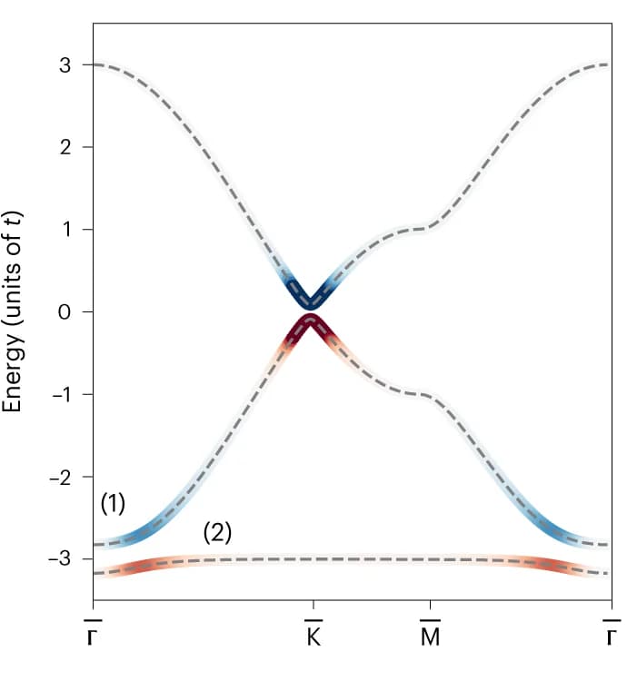 Open access visualization of Line Plot, Density Plot, Band Structure, Tight-Binding Model, Kagome Lattice