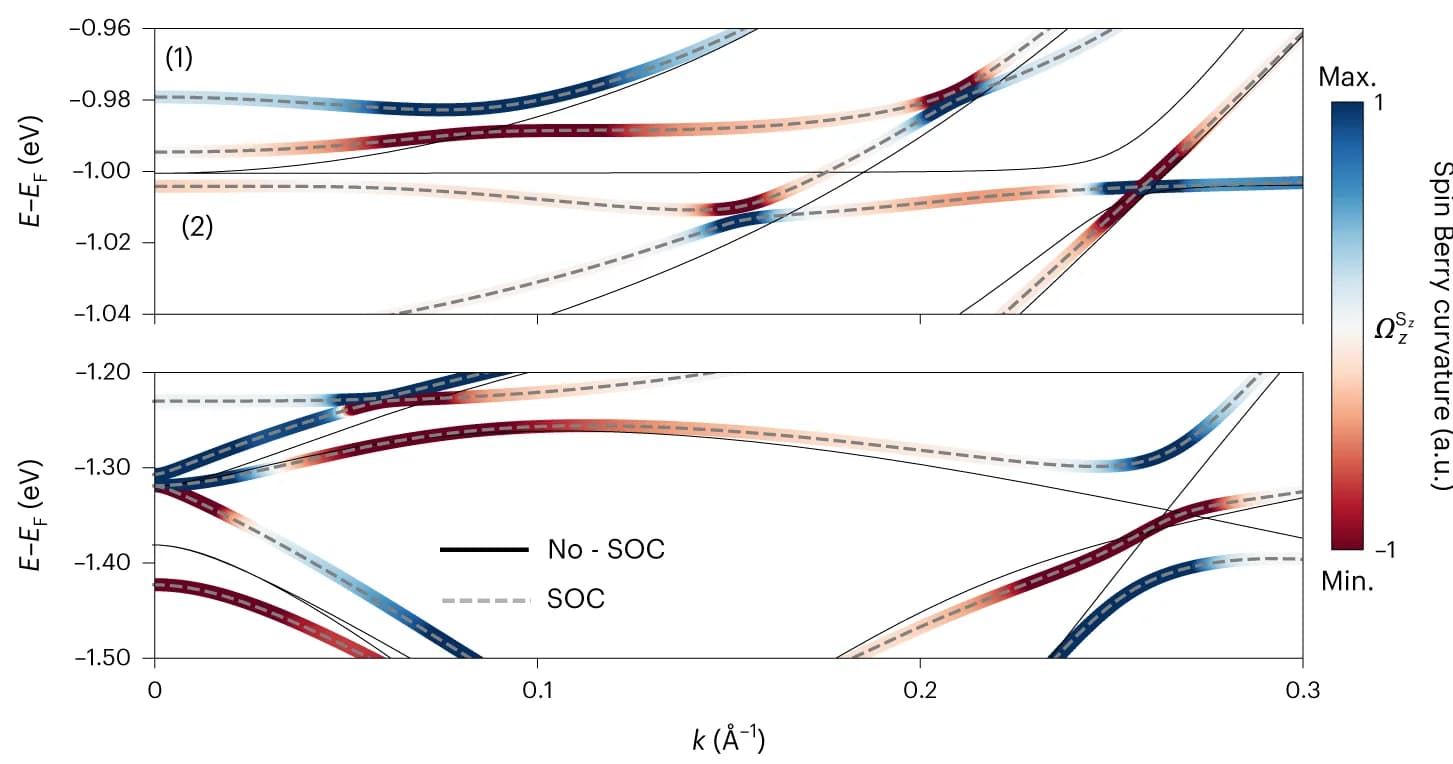 Open access visualization of Line Plot, Heatmap, Tight-Binding Model, TbV6Sn6, Flat Band Region