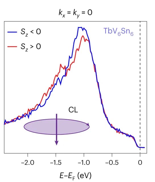 Open access visualization of Line Plot, Circular Left, Spin-ARPES, Energy Distribution Curves, Spin Polarization