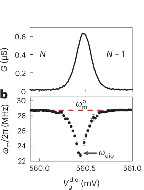 Open access visualization of Line Plot, Error Bars, Conductance, Gate Voltage, Nanotube