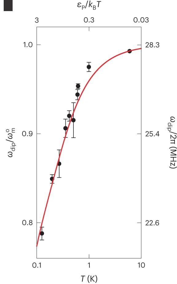 Open access visualization of Scatter Plot, Line Plot, Error Bars, Regression Plot, Resonance Frequency