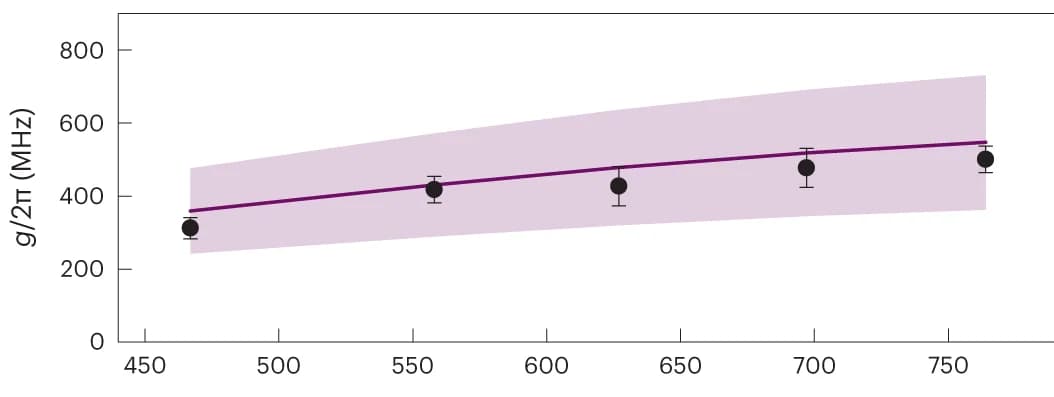 Open access visualization of Line Plot, Scatter Plot, Error Bars, Coupling, Voltage