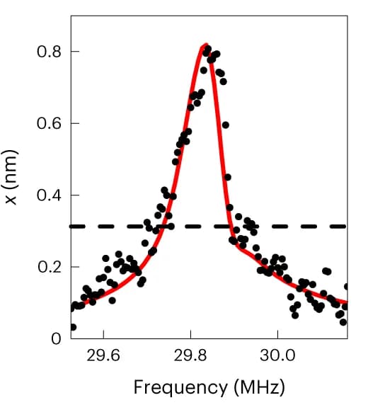 Open access visualization of Scatter Plot, Line Plot, Regression Plot, Nonlinear Resonant Response, Driving Force
