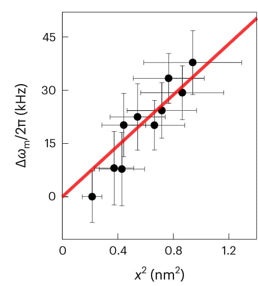 Open access visualization of Scatter Plot, Regression Plot, Error Bars, Resonant Frequency Shift, Vibration Amplitude