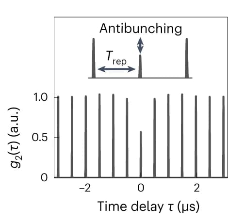 Open access visualization of Bar Plot, Correlation Function, Electrons, Antibunching