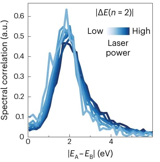 Open access visualization of Line Plot, Density Plot, Pair Correlation Functions, Laser Power