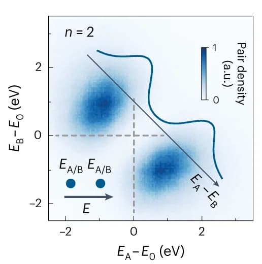 Open access visualization of Heatmap, Line Plot, Density Plot, Energy Histogram, Electron Pairs