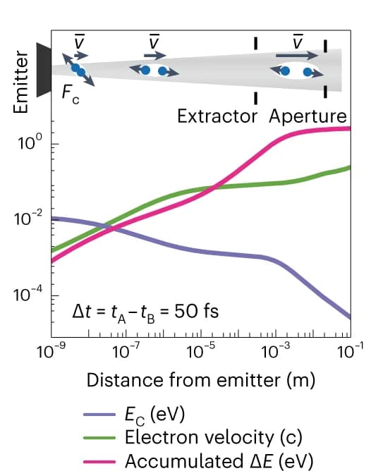 Open access visualization of Line Plot, Simulation Scheme, Emitter, Electrons, Coulomb Force