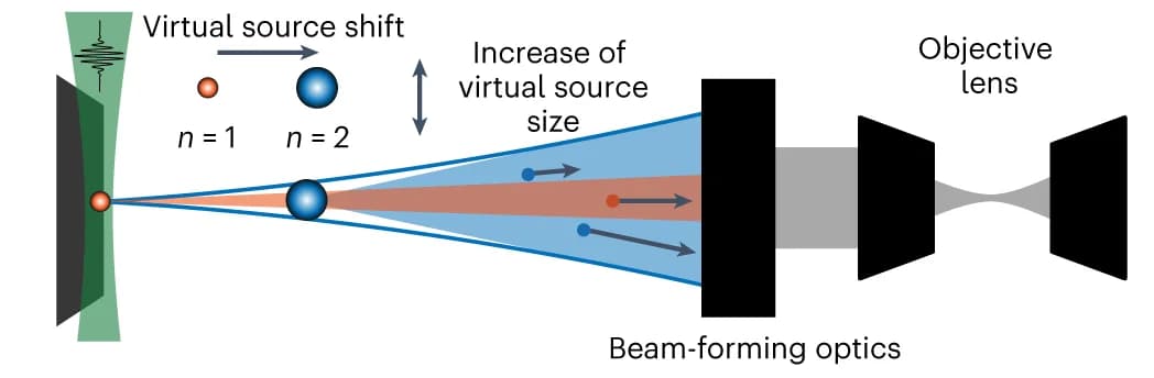 Open access visualization of Workflow, Illustration, Coulomb Interactions, Electron Beam, Electron Microscope