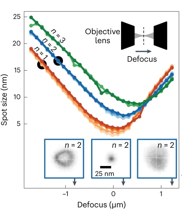 Open access visualization of Line Plot, Photo, Electron Beam, Condenser Lens, Beam Profile