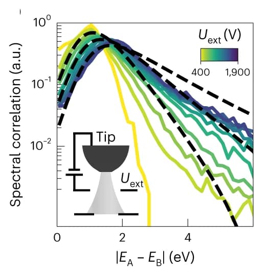 Open access visualization of Line Plot, Density Plot, Electron Pair Correlation Functions, Extraction Voltage, Particle Tracking Simulations