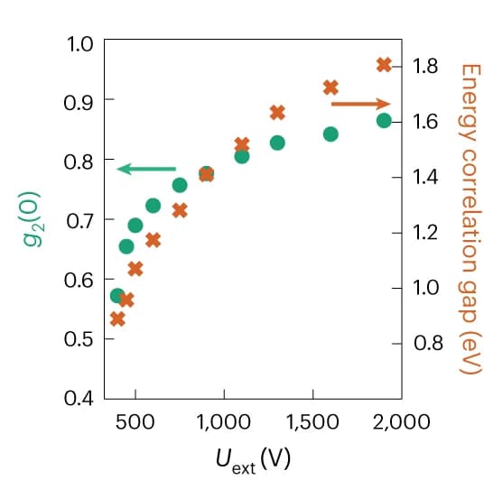 Open access visualization of Scatter Plot, Line Plot, Energy Correlation Gap, Extraction Voltage
