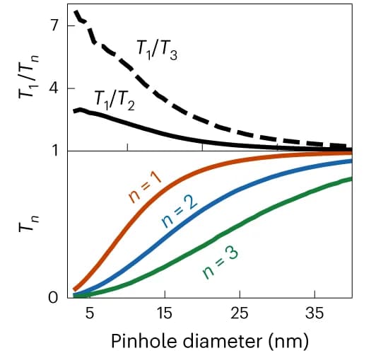 Open access visualization of Line Plot, Beam transmission, Transmission ratios, Electron state, State selectivity