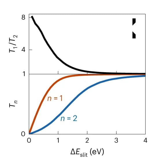 Open access visualization of Line Plot, Transmission, Transmission ratios, Energy windows, State selectivities