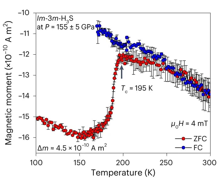 Open access visualization of Line Plot, Error Bars, ZFC, FC, m(T)