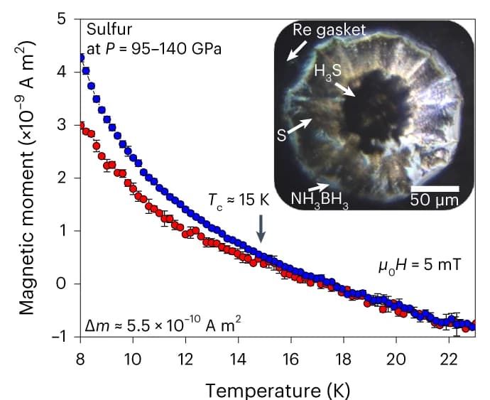 Open access visualization of Line Plot, Error Bars, Microscopy, ZFC, FC
