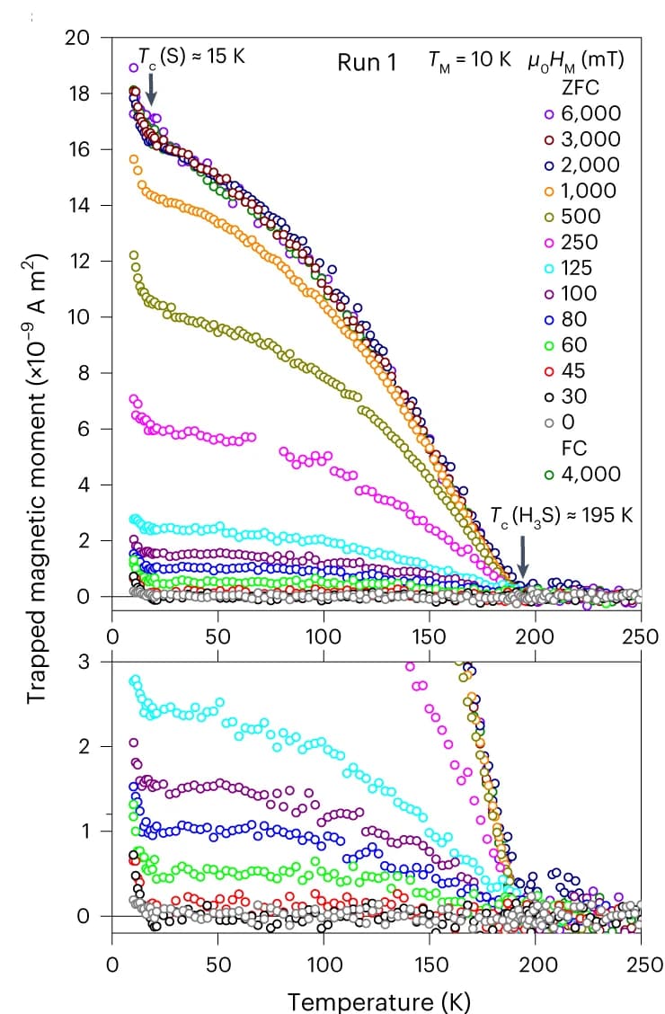 Open access visualization of Scatter Plot, Temperature dependence, Magnetic moment, ZFC, H 3 S