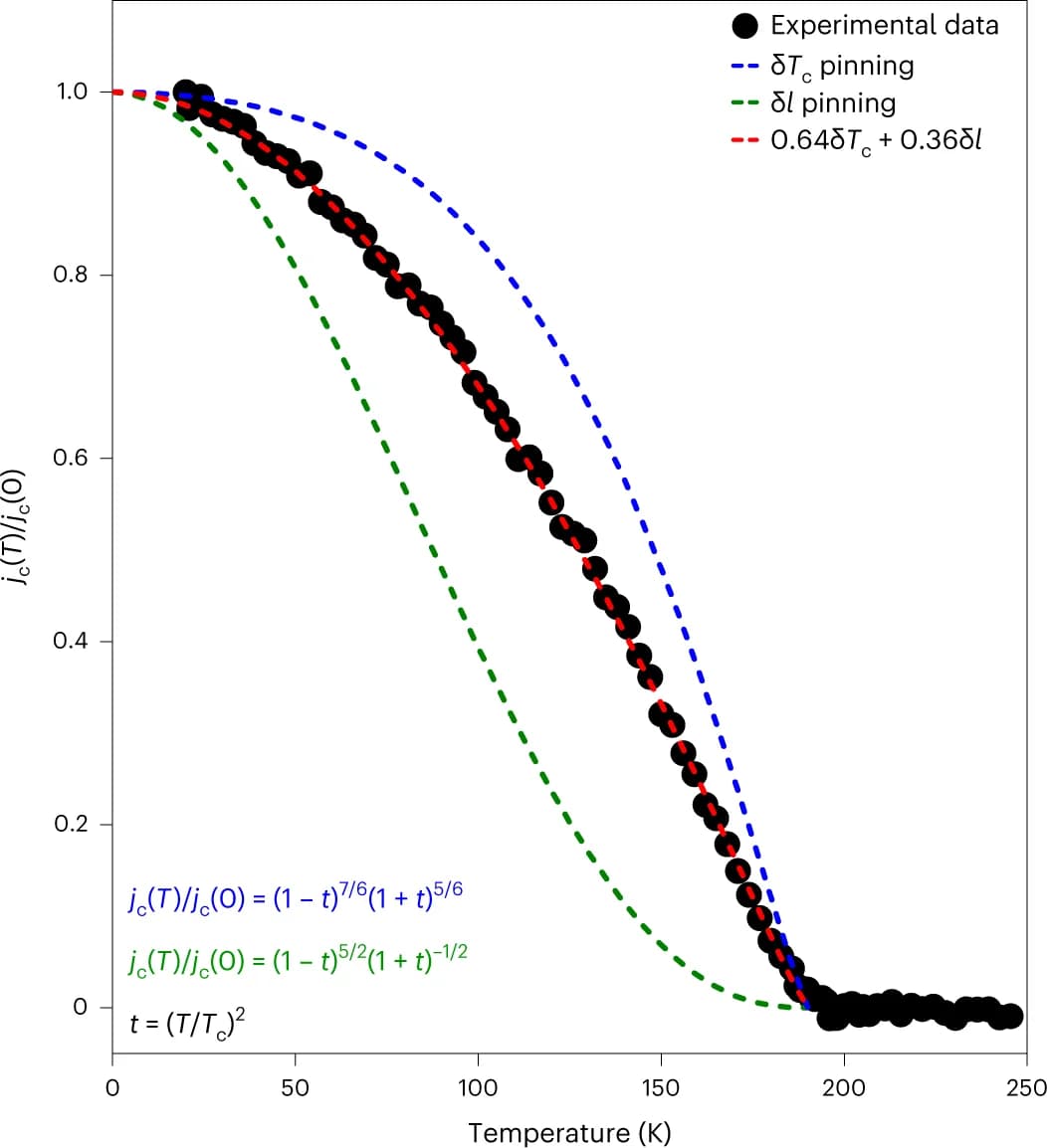 Open access visualization of Scatter Plot, Line Plot, Regression Plot, Experimental Data, Trapped Flux