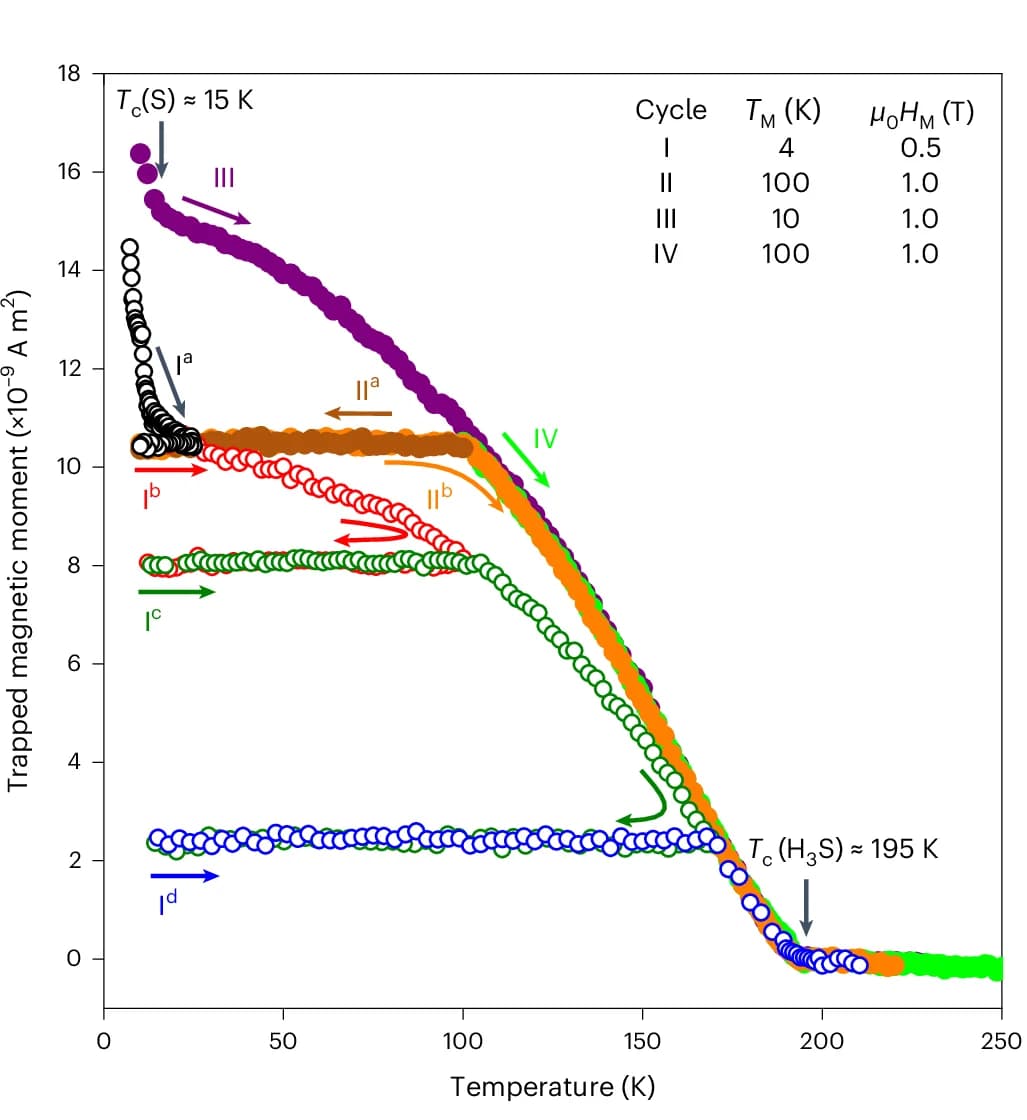 Open access visualization of Line Plot, Temperature Dependence, Trapped Magnetic Moment, Magnetization, Warming