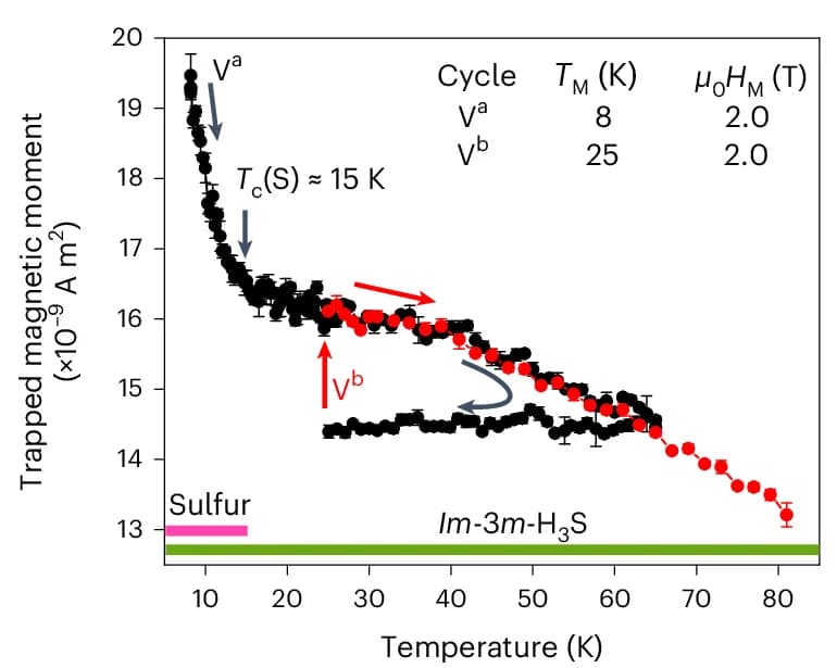 Open access visualization of Line Plot, Error Bars, Temperature Dependence, Trapped Magnetic Moment, H3S