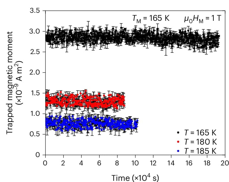 Open access visualization of Line Plot, Error Bars, Time Dependence, Trapped Magnetic Moment, H3S