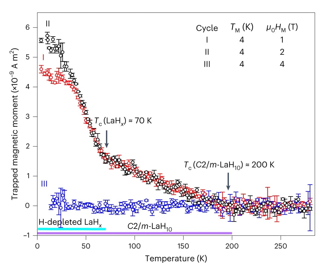 Open access visualization of Line Plot, Error Bars, Temperature Dependence, Magnetic Moment, Trapped Flux