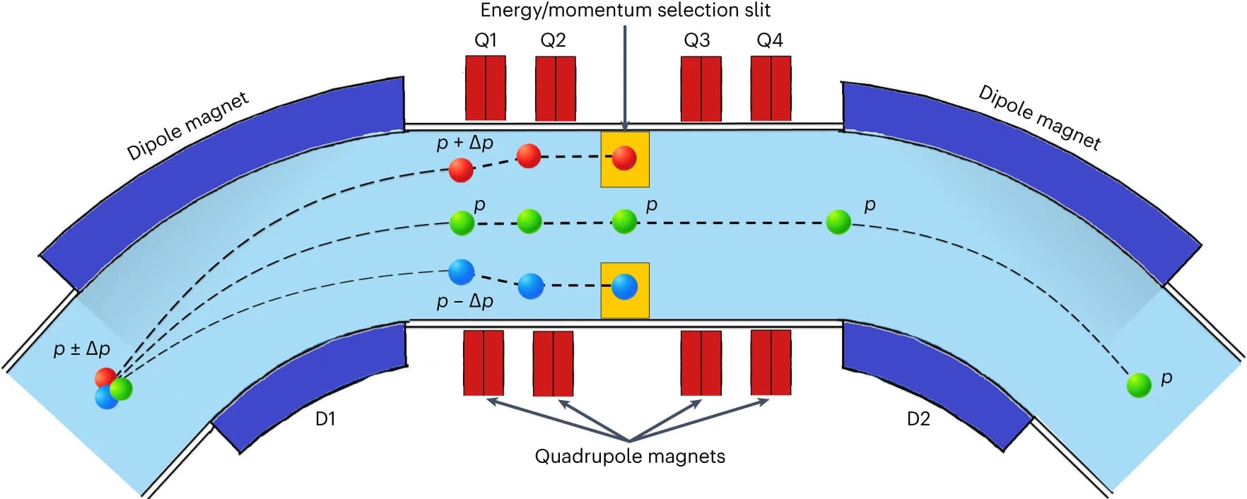 Open access visualization of Illustration, Flowchart, Quadrupole Magnets, Dipole Magnets, Momentum