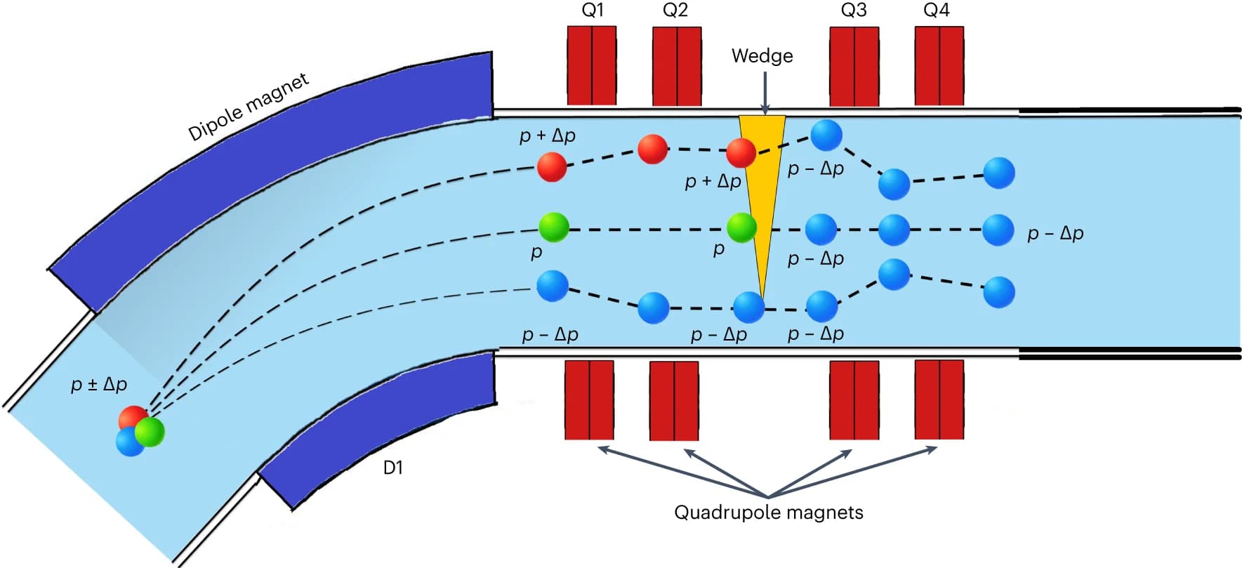 Open access visualization of Illustration, Flowchart, Quadrupole Magnets, Dipole Magnet, Particle Trajectories
