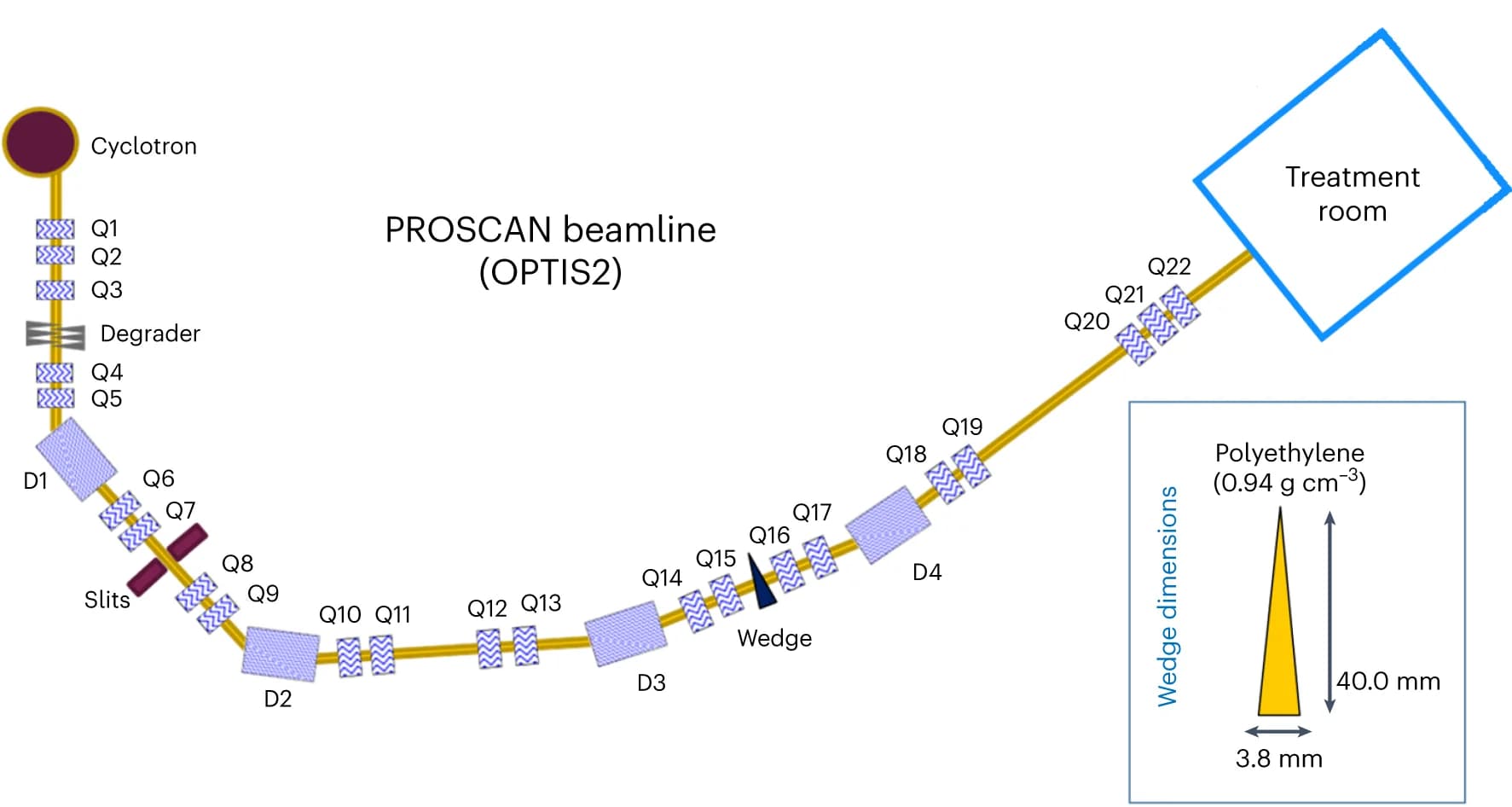 Open access visualization of Workflow, Illustration, PROSCAN, OPTIS2 beamline, Quadrupole magnets