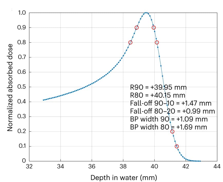 Open access visualization of Line Plot, Bragg Peak, Water, Momentum Spread, Wedge