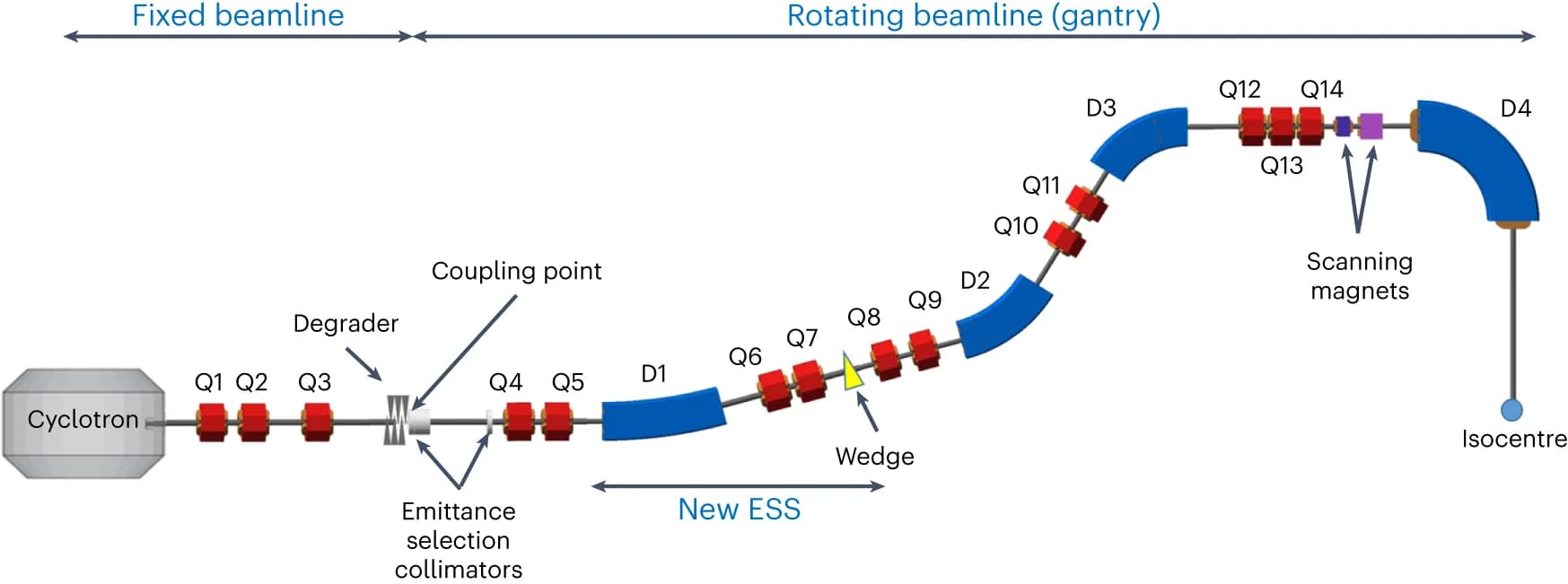 Open access visualization of Illustration, Workflow, Cyclotron, Beam, Energy