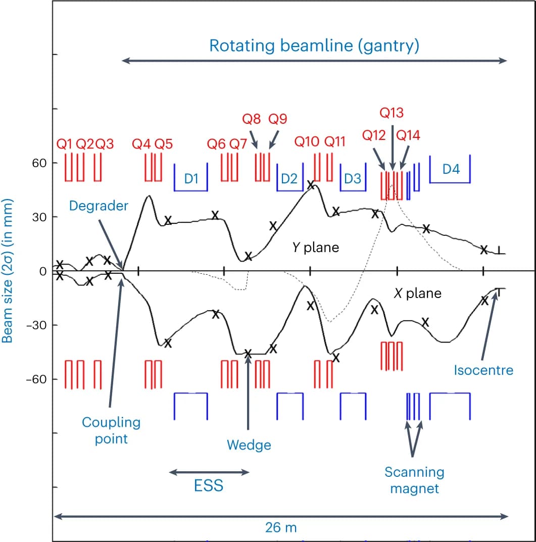 Open access visualization of Line Plot, Line Step, Beam Optics, Beam Envelope, Dispersion