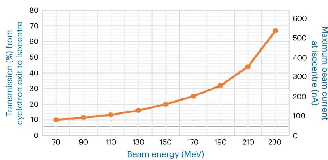 Open access visualization of Line Plot, Error Bars, Transmission, Beam Current, Beam Energy