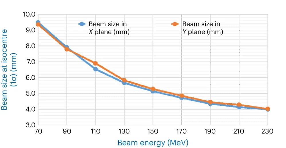 Open access visualization of Line Plot, Beam Size, Isocentre, Beam Energy, Treatment Planning System